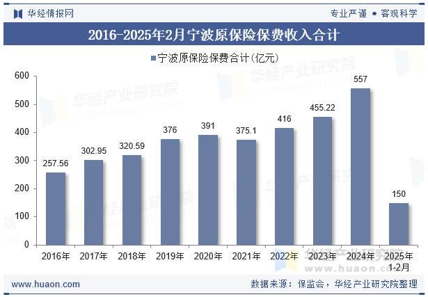 2016-2025年2月宁波原保险保费收入合计