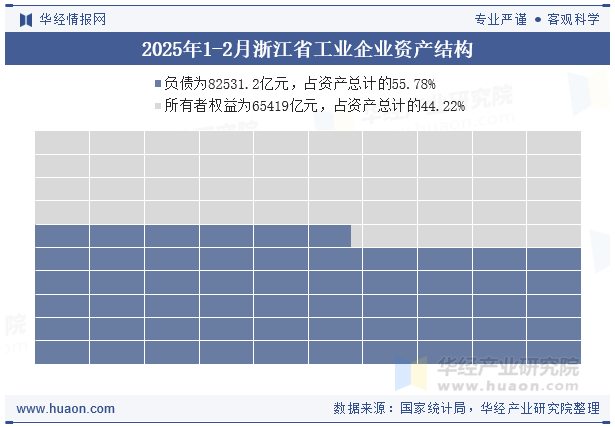 2025年1-2月浙江省工业企业资产结构