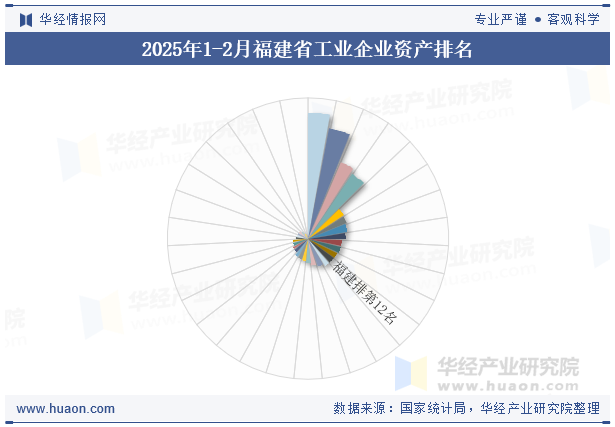 2025年1-2月福建省工业企业资产排名