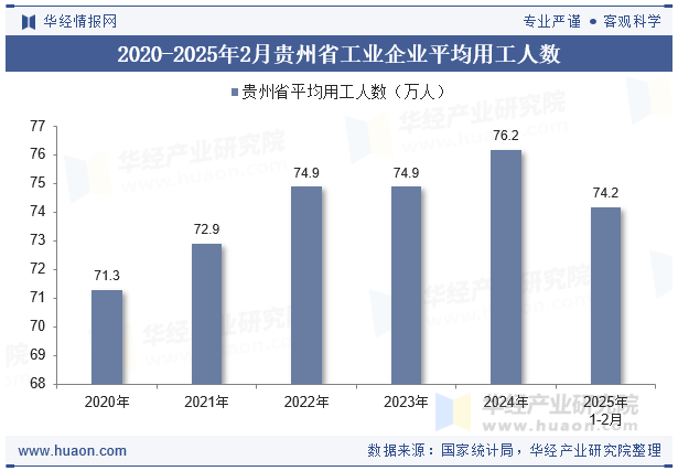 2020-2025年2月贵州省工业企业平均用工人数