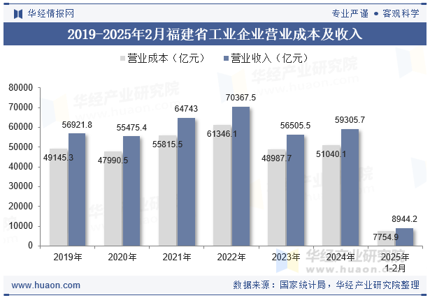 2019-2025年2月福建省工业企业营业成本及收入
