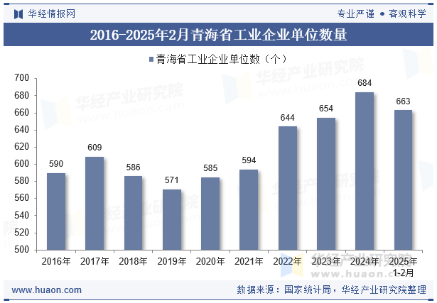 2016-2025年2月青海省工业企业单位数量