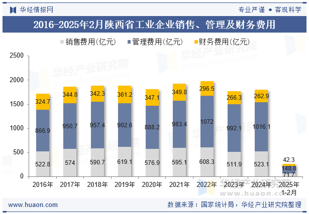 2016-2025年2月陕西省工业企业销售、管理及财务费用
