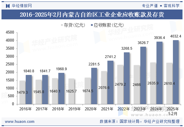 2016-2025年2月内蒙古自治区工业企业应收账款及存货