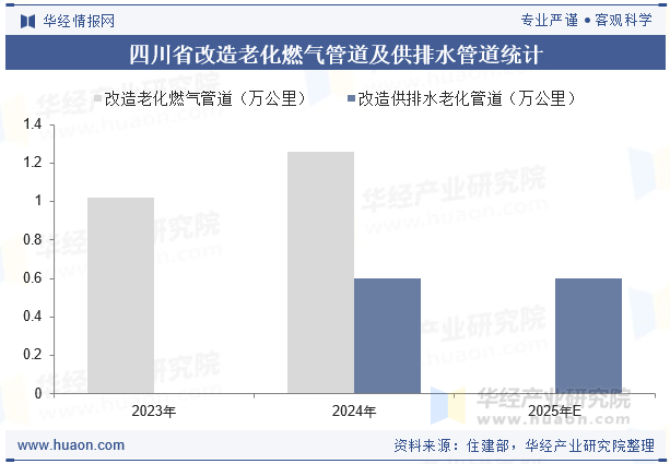 四川省改造老化燃气管道及供排水管道统计