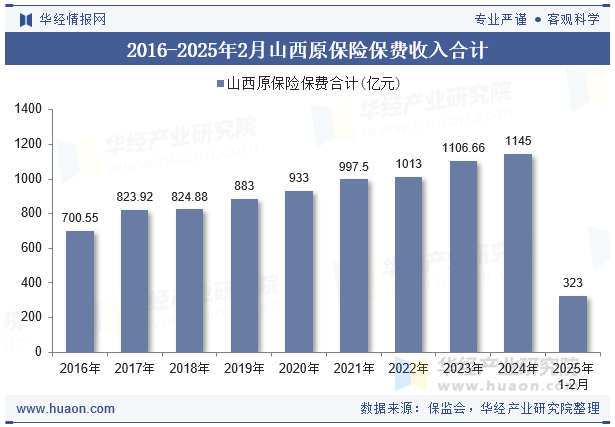 2016-2025年2月山西原保险保费收入合计