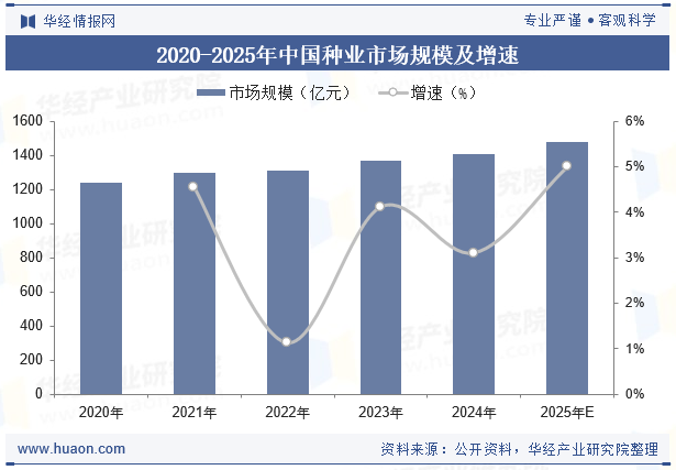 2020-2025年中国种业市场规模及增速