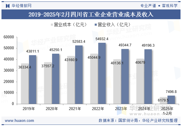 2019-2025年2月四川省工业企业营业成本及收入