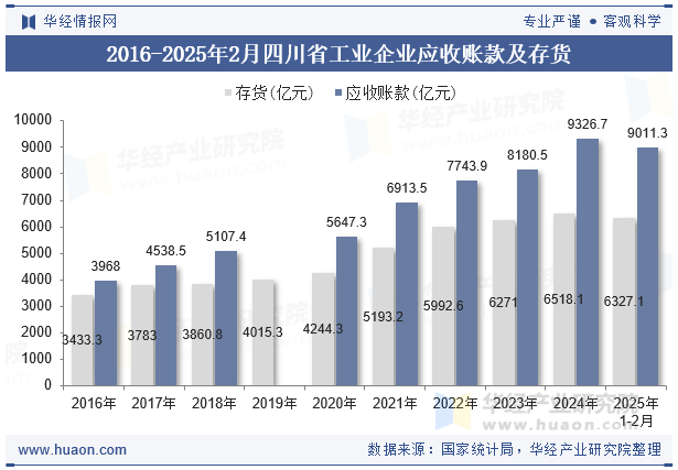 2016-2025年2月四川省工业企业应收账款及存货