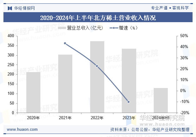 2020-2024年上半年北方稀土营业收入情况