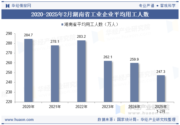 2020-2025年2月湖南省工业企业平均用工人数
