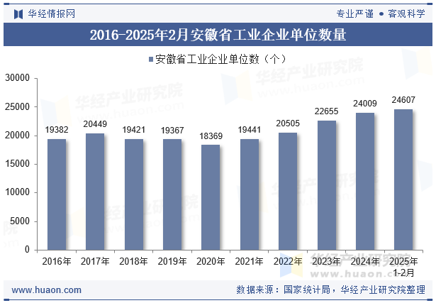 2016-2025年2月安徽省工业企业单位数量