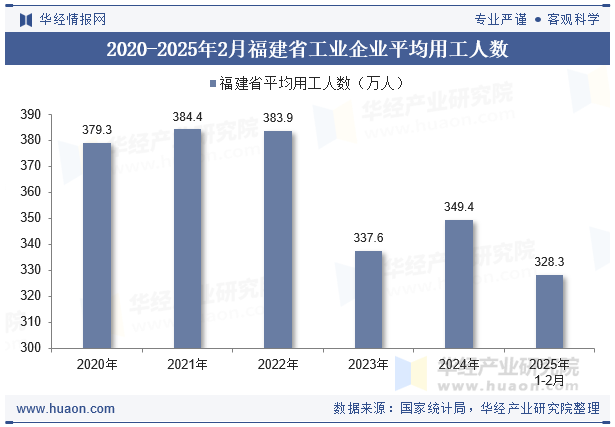 2020-2025年2月福建省工业企业平均用工人数