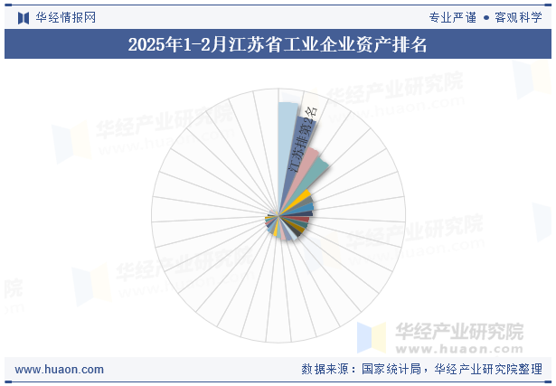 2025年1-2月江苏省工业企业资产排名