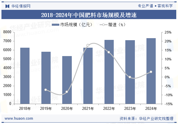 2018-2024年中国肥料市场规模及增速