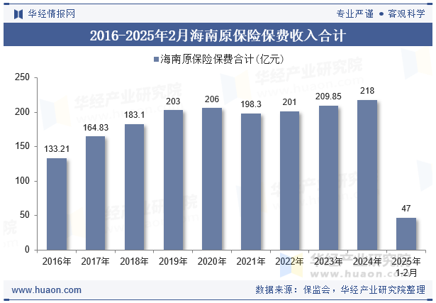 2016-2025年2月海南原保险保费收入合计
