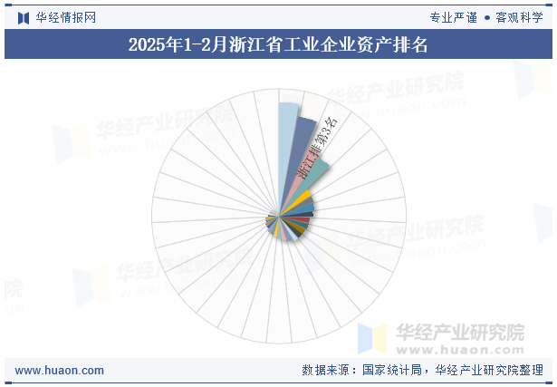 2025年1-2月浙江省工业企业资产排名