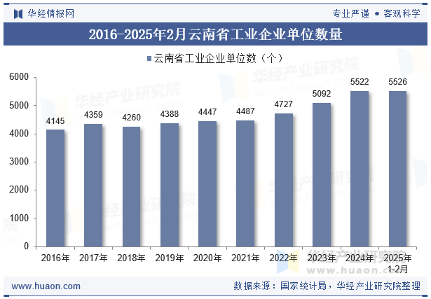 2016-2025年2月云南省工业企业单位数量