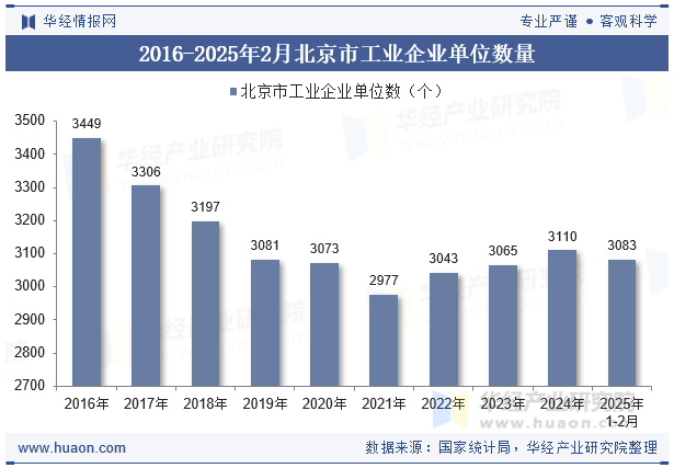 2016-2025年2月北京市工业企业单位数量