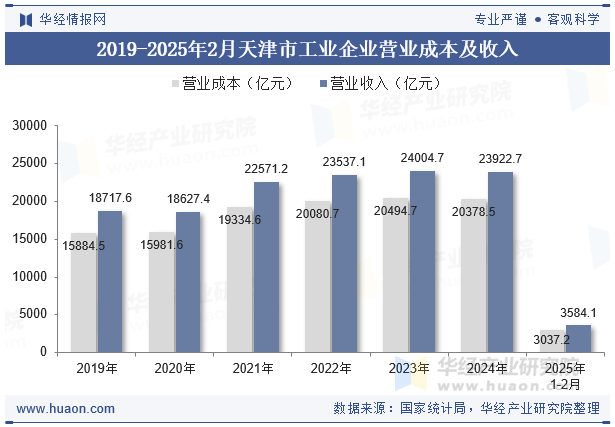 2019-2025年2月天津市工业企业营业成本及收入