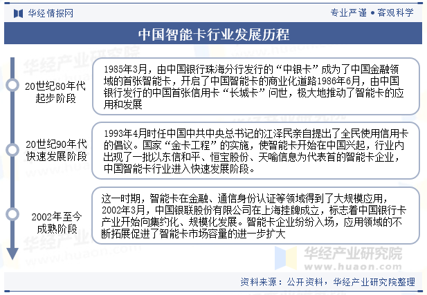 中国智能卡行业发展历程