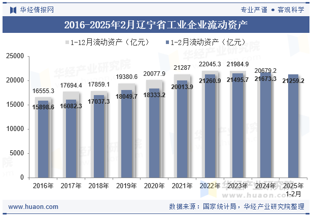 2016-2025年2月辽宁省工业企业流动资产