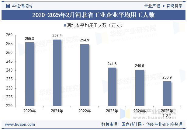 2020-2025年2月河北省工业企业平均用工人数