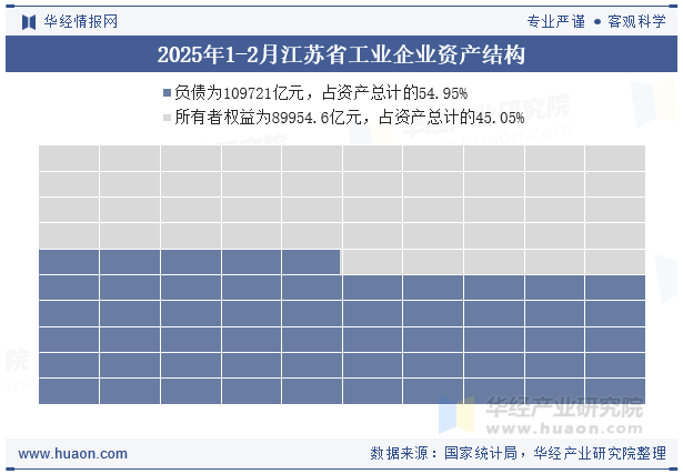 2025年1-2月江苏省工业企业资产结构