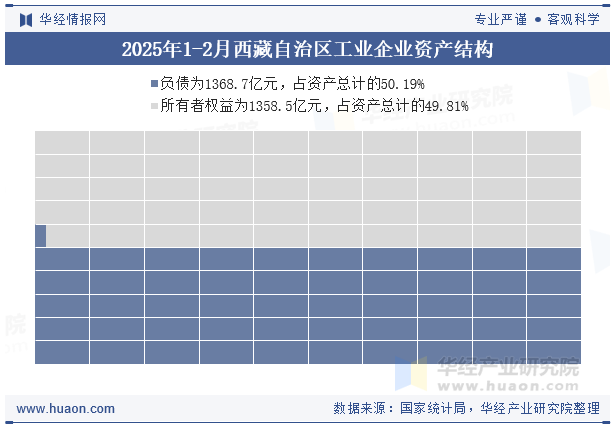2025年1-2月西藏自治区工业企业资产结构