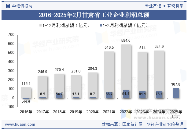 2016-2025年2月甘肃省工业企业利润总额