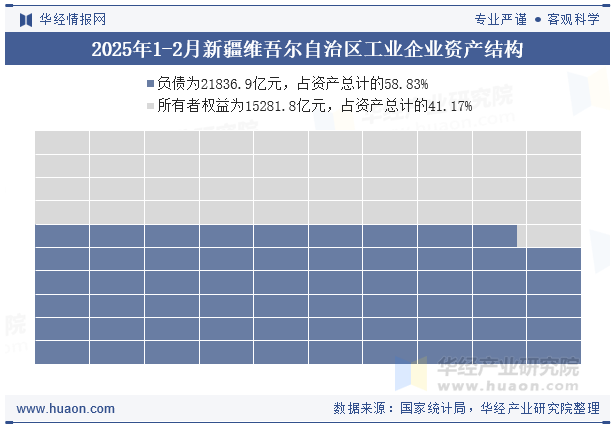 2025年1-2月新疆维吾尔自治区工业企业资产结构
