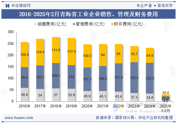 2016-2025年2月青海省工业企业销售、管理及财务费用