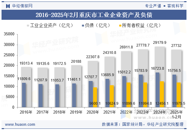 2016-2025年2月重庆市工业企业资产及负债