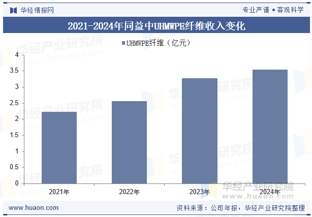 2021-2024年同益中UHMWPE纤维收入变化