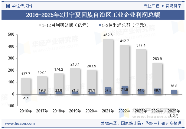 2016-2025年2月宁夏回族自治区工业企业利润总额
