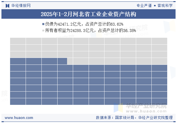 2025年1-2月河北省工业企业资产结构