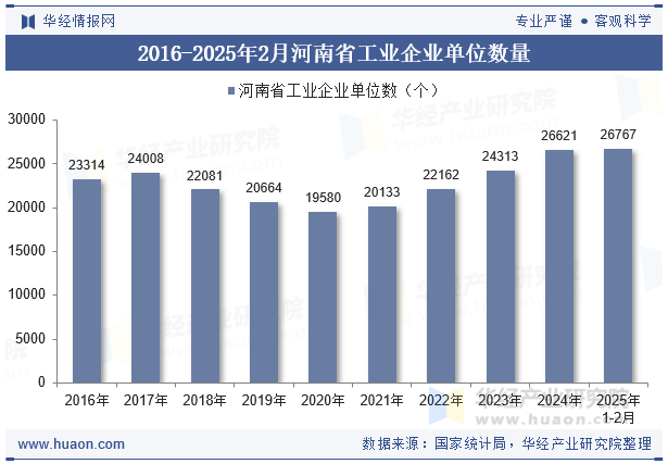 2016-2025年2月河南省工业企业单位数量