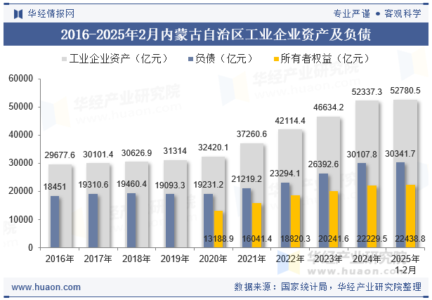 2016-2025年2月内蒙古自治区工业企业资产及负债