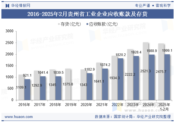 2016-2025年2月贵州省工业企业应收账款及存货