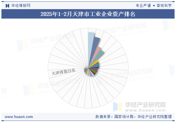2025年1-2月天津市工业企业资产排名