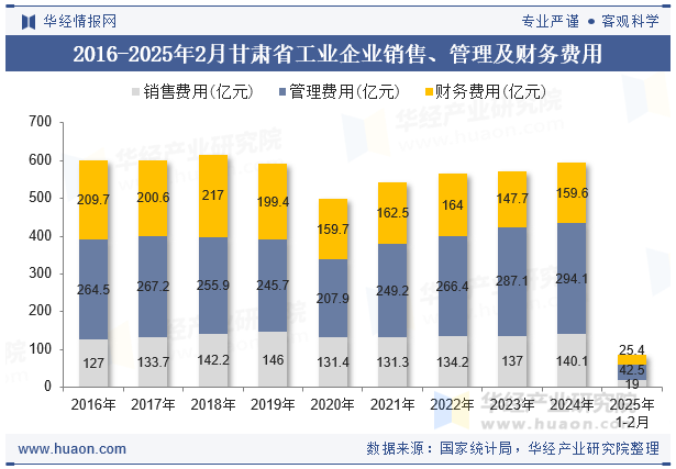 2016-2025年2月甘肃省工业企业销售、管理及财务费用
