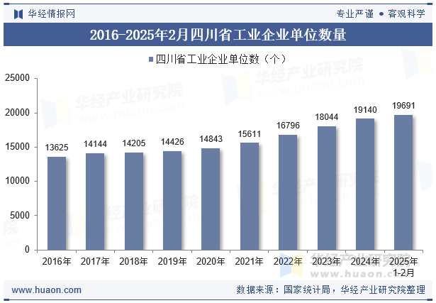2016-2025年2月四川省工业企业单位数量