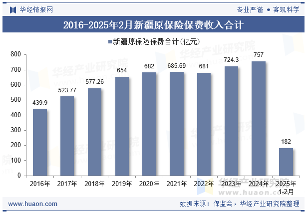 2016-2025年2月新疆原保险保费收入合计