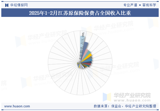2025年1-2月江苏原保险保费占全国收入比重