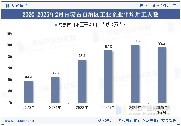2020-2025年2月内蒙古自治区工业企业平均用工人数