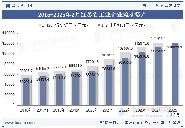 2016-2025年2月江苏省工业企业流动资产