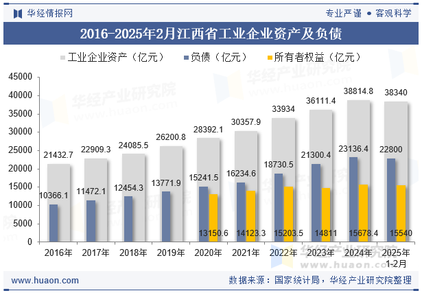 2016-2025年2月江西省工业企业资产及负债