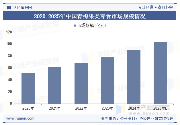 2020-2025年中国青梅果类零食市场规模情况