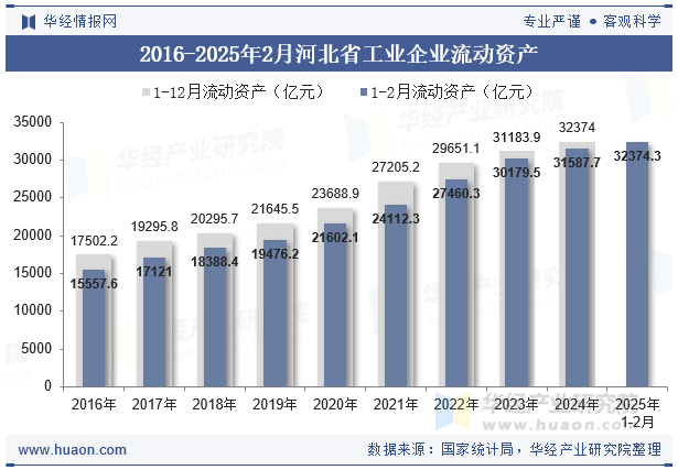 2016-2025年2月河北省工业企业流动资产