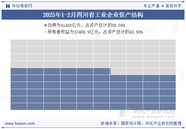 2025年1-2月四川省工业企业资产结构